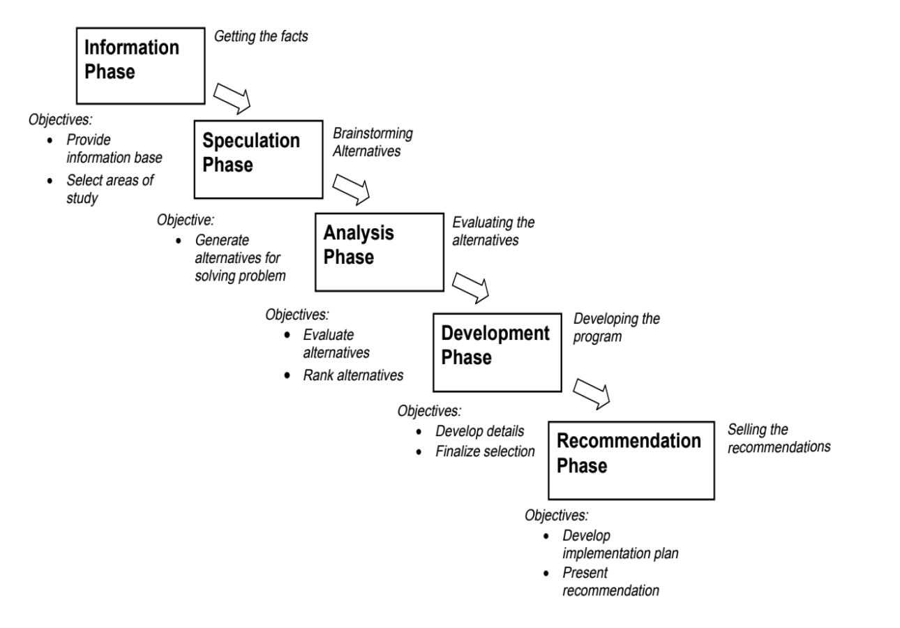 Metodologi dalam Rekayasa Nilai